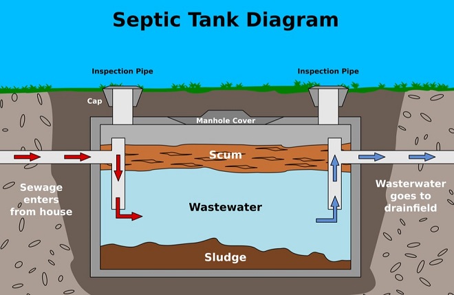 Diagram of a septic tank system showing sewage entering from the house, separating into scum, wastewater, and sludge layers, with treated wastewater exiting to a drainfield through inspection pipes.